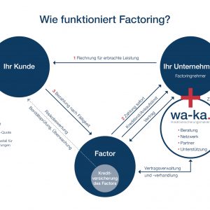 Funktionsweise Factoring Vertragsmodell