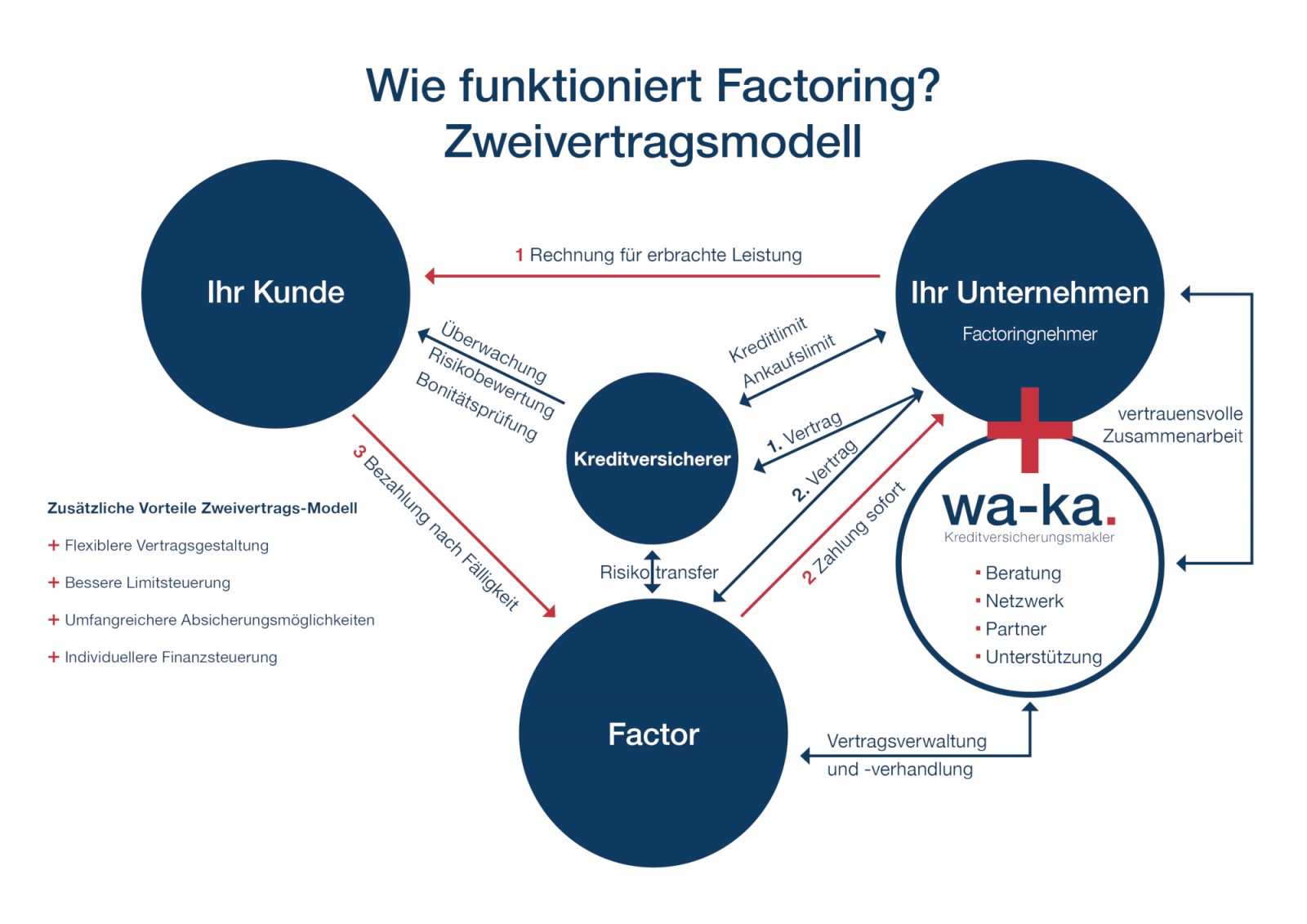 Factoring ist nicht gleich Factoring: Mit welchem Vertragsmodell Sie ...