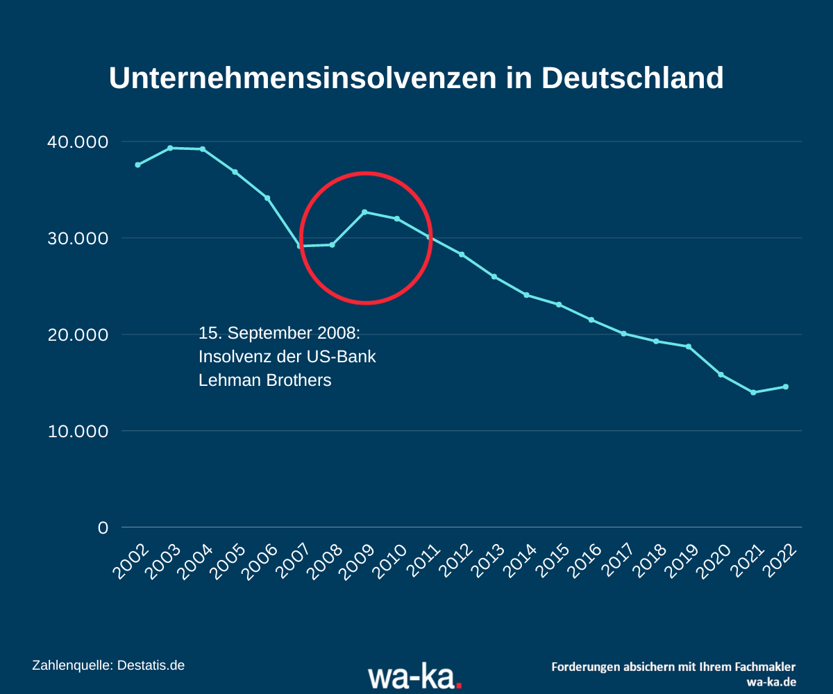 Auf die Pleite der Lehman Brothers in den USA folgten weitere Insolvenzen von Unternehmen auch in Deutschland.